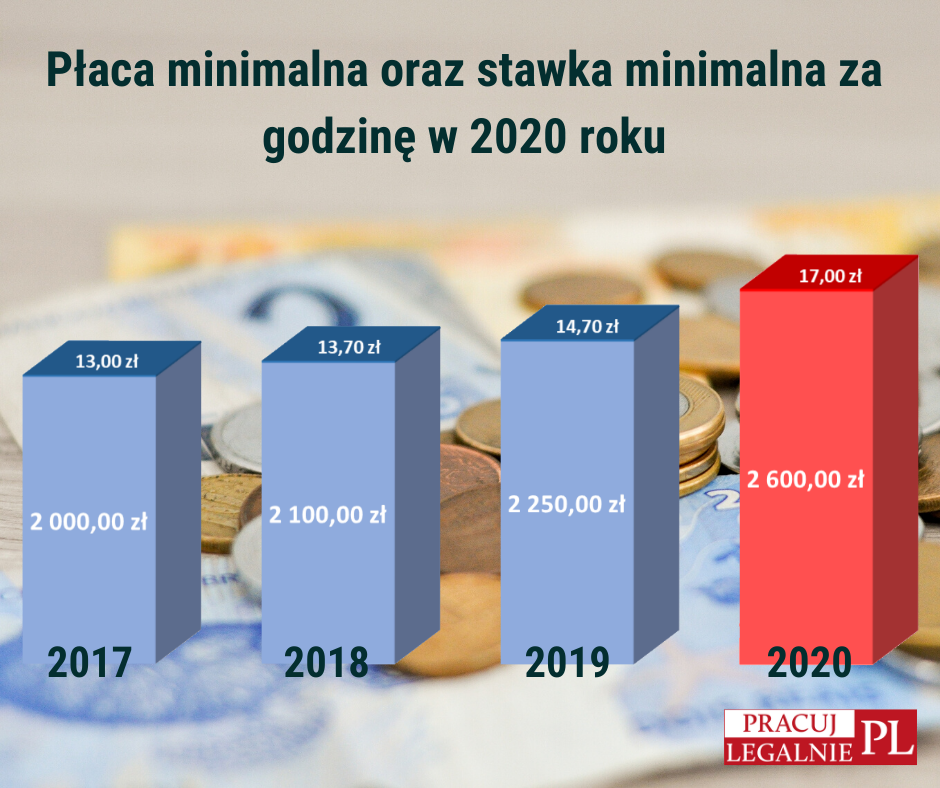 Płaca minimalna 2020